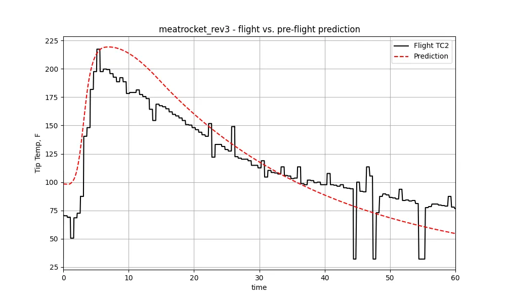 pre-flight prediction