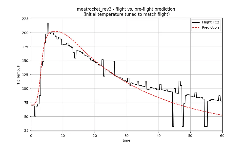 post-flight prediction