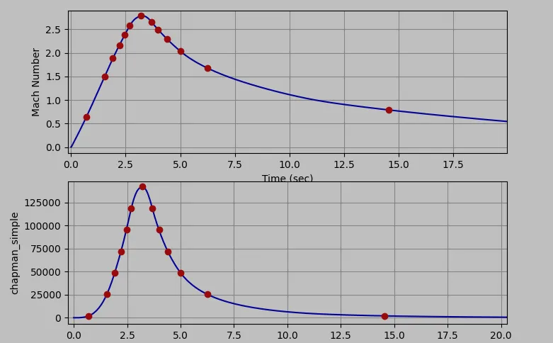 cfd conditions along the trajectory